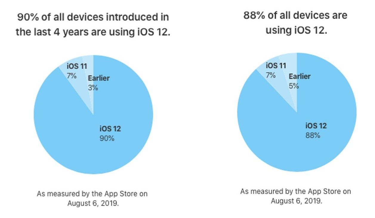 iOS 12 kullanım oranı yüzde 88'e ulaştı