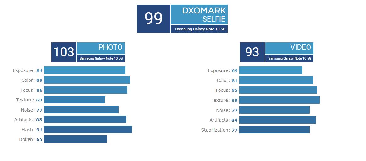 Samsung Galaxy Note 10+ DxOMark'ın yeni lideri