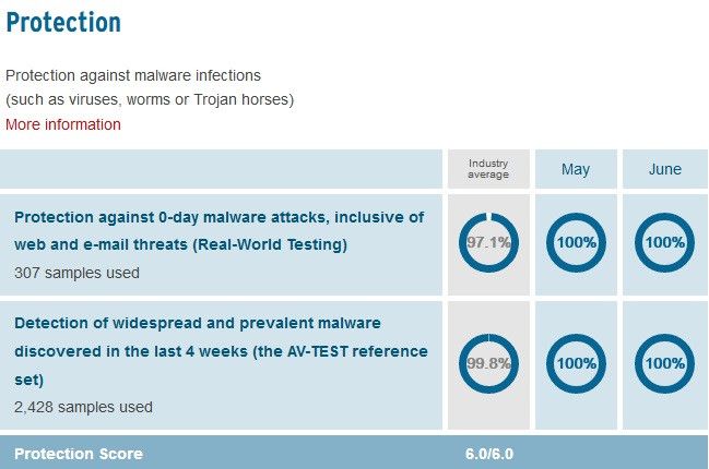 Windows Defender AV-Test’ten tam puan almayı başardı