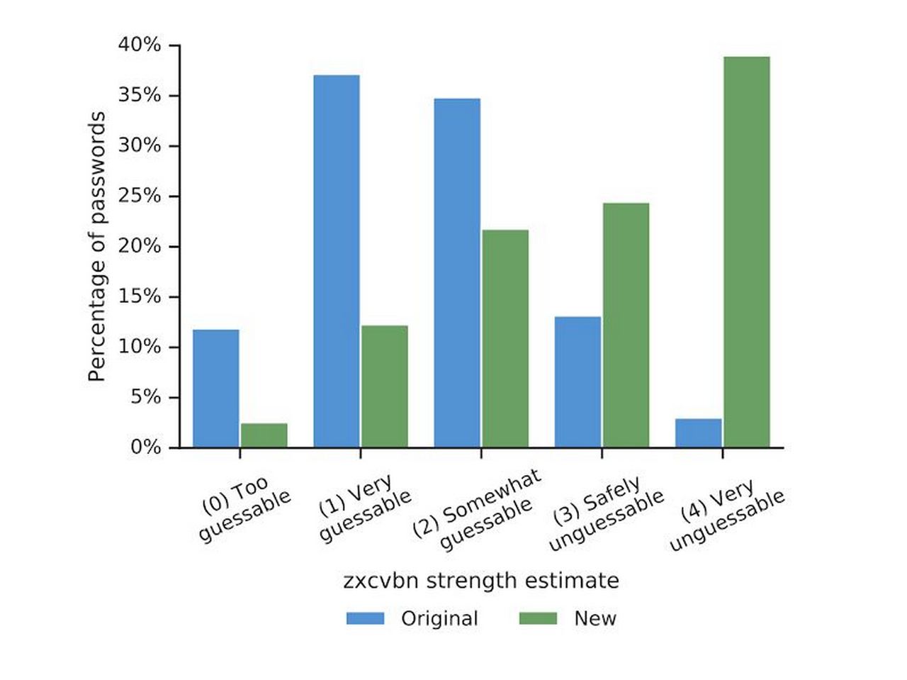 Chrome'un şifre güvenliği eklentisine göre kullanıcı şifrelerinin yüzde 1.5'i güvensiz