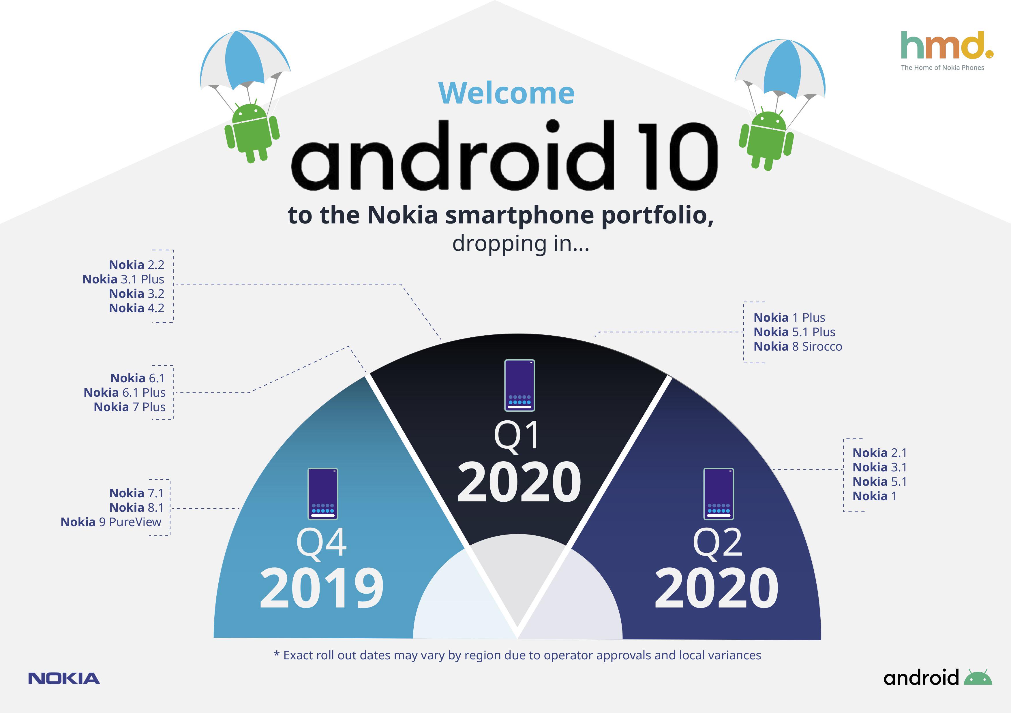 Nokia, cihazlarının Android 10 güncellemeleri için izleyeceği yol haritasını duyurdu