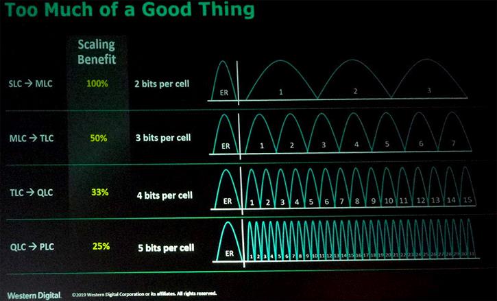 NAND Flash depolama teknolojisinde yeni adım: PLC yongalar geliyor