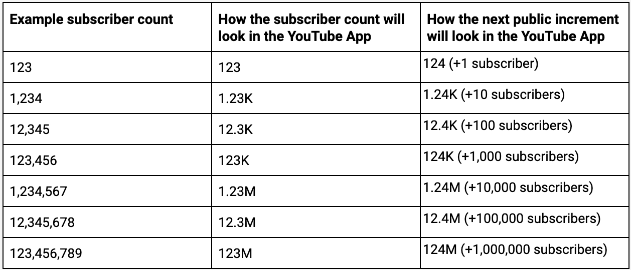 Youtube, Eylül ayında kanalların tam abone sayısını göstermeyi durduracak