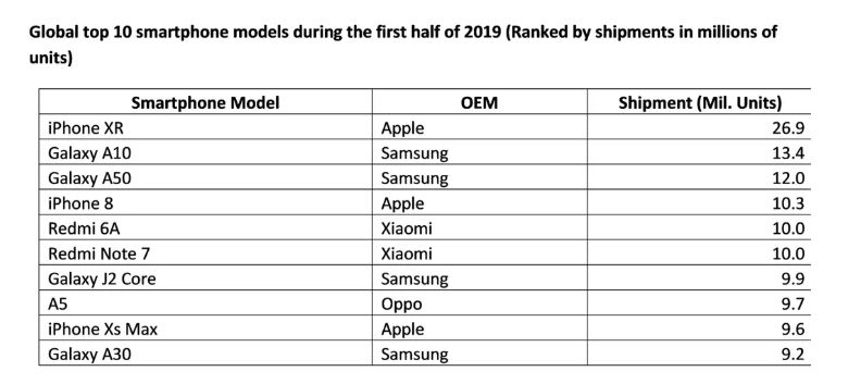 2019'un ilk yarısında en çok satan 10 telefon
