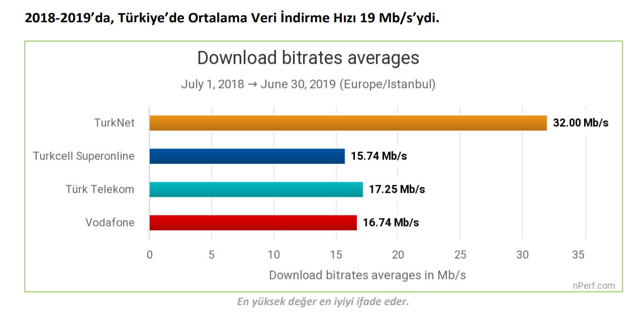 İndirme hızında en hızlı interneti Turknet, yüklemede Turkcell sundu