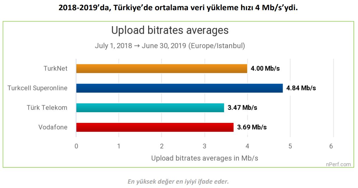 İndirme hızında en hızlı interneti Turknet, yüklemede Turkcell sundu