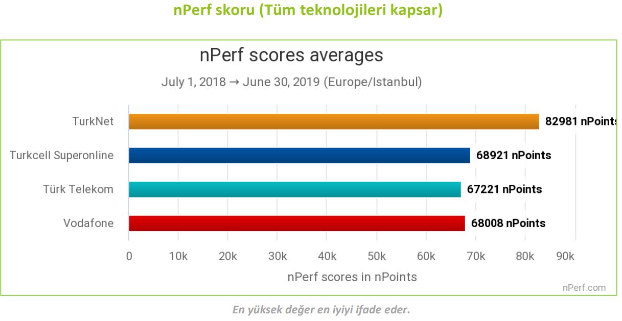 İndirme hızında en hızlı interneti Turknet, yüklemede Turkcell sundu