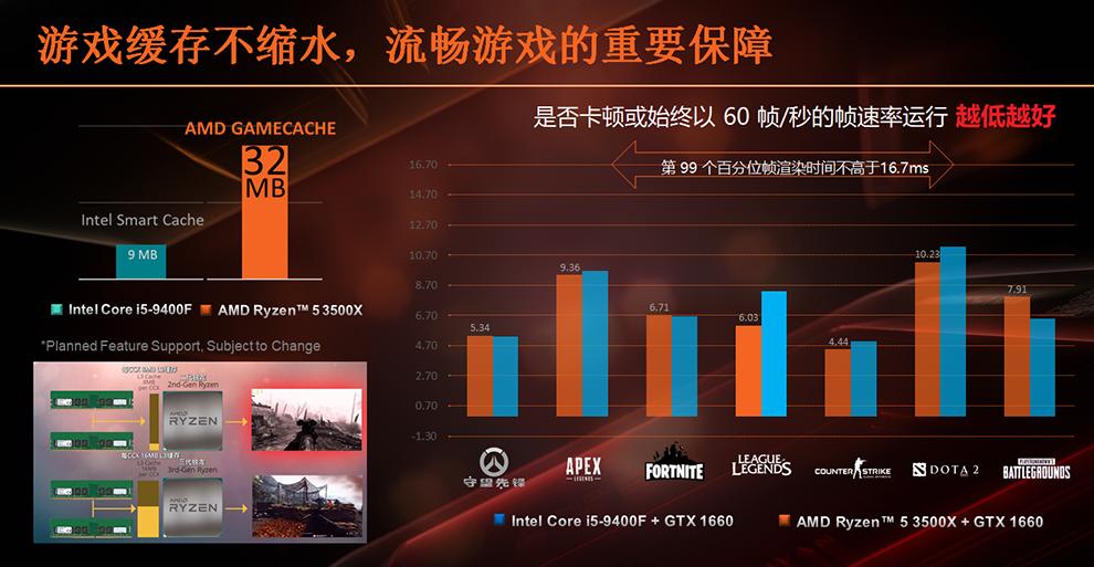 AMD Ryzen 5 3500X ve Ryzen 5 3500 sızdı| Performans testleri
