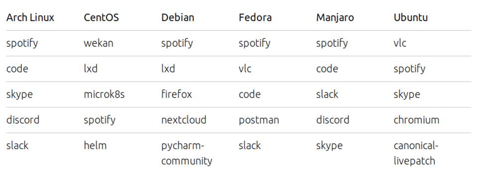 Popüler Linux dağıtımlarında en çok indirilen 5 Snap uygulaması