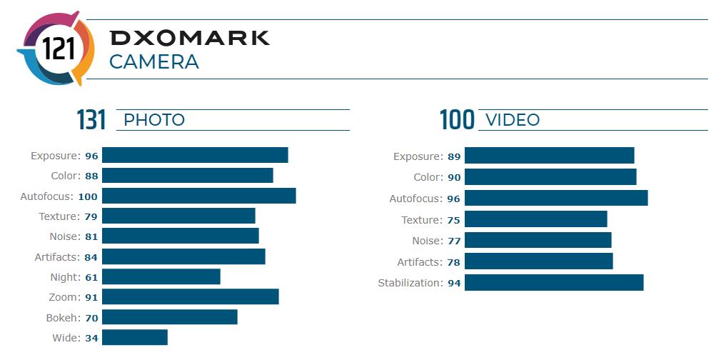 Huawei Mate 30 Pro'nun DXOMARK puanı belli oldu