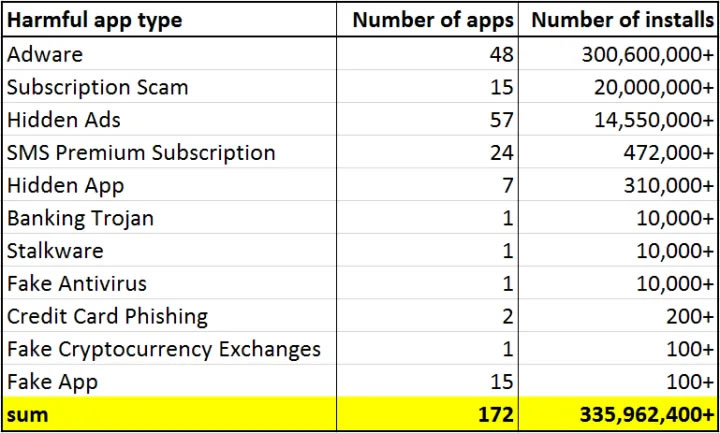 Google Play Store'daki 172 kötü niyetli uygulama, 335 milyon kez indirildi