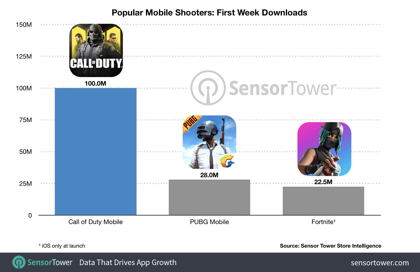 Call of Duty: Mobile ilk haftasında 100 milyon kez indirilerek rekor kırdı