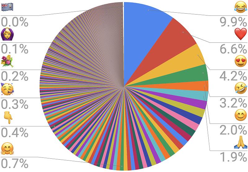 İşte dünyanın en çok kullanılan 10 emojisi