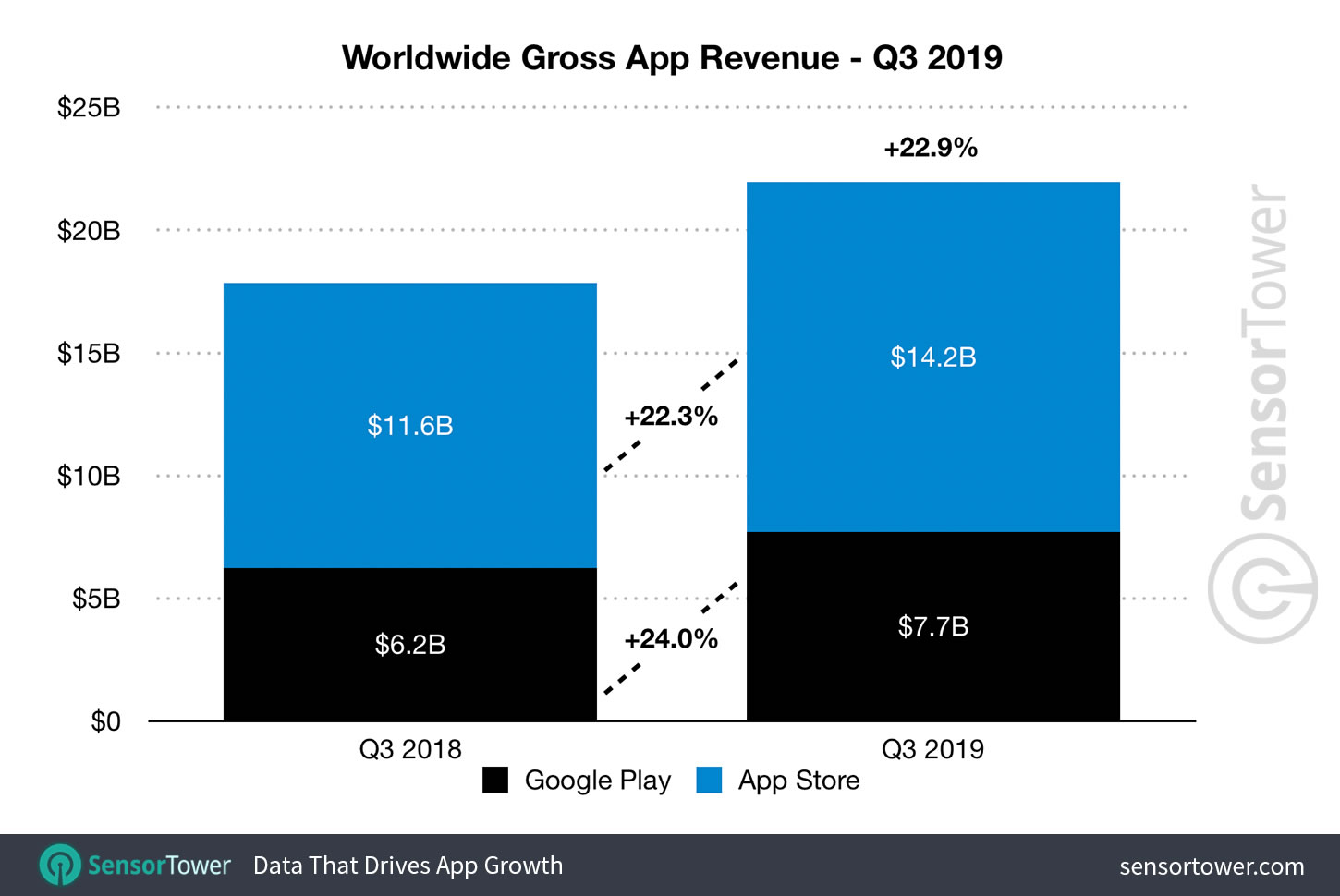 Mobil uygulama gelirleri üçüncü çeyrekte 21.9 milyar dolara yükseldi