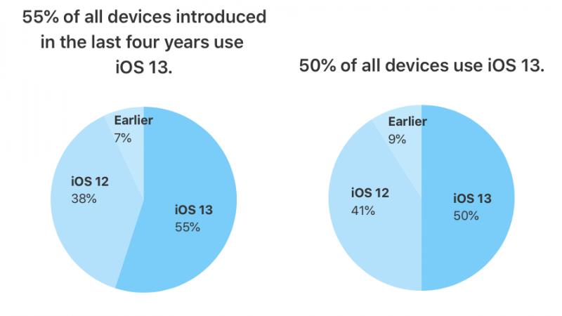 iOS 13 kullanım oranı yüzde 50'ye ulaştı