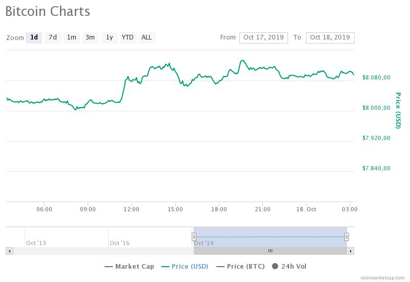 Bitcoin 8000 doları aştı, Ripple'dan %5'lik artış