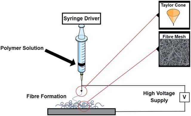 Antibiyotik içeren ağ yapıları geliştirildi