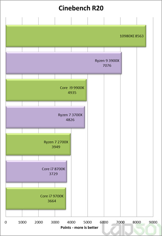 Intel Core i9-10980XE, i9-9980XE’den %3 yavaş olabilir