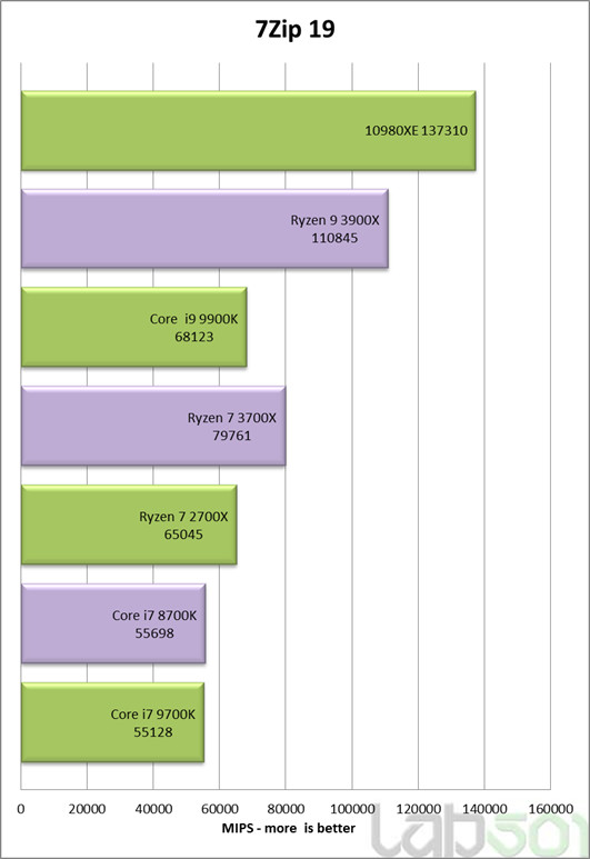 Intel Core i9-10980XE, i9-9980XE’den %3 yavaş olabilir