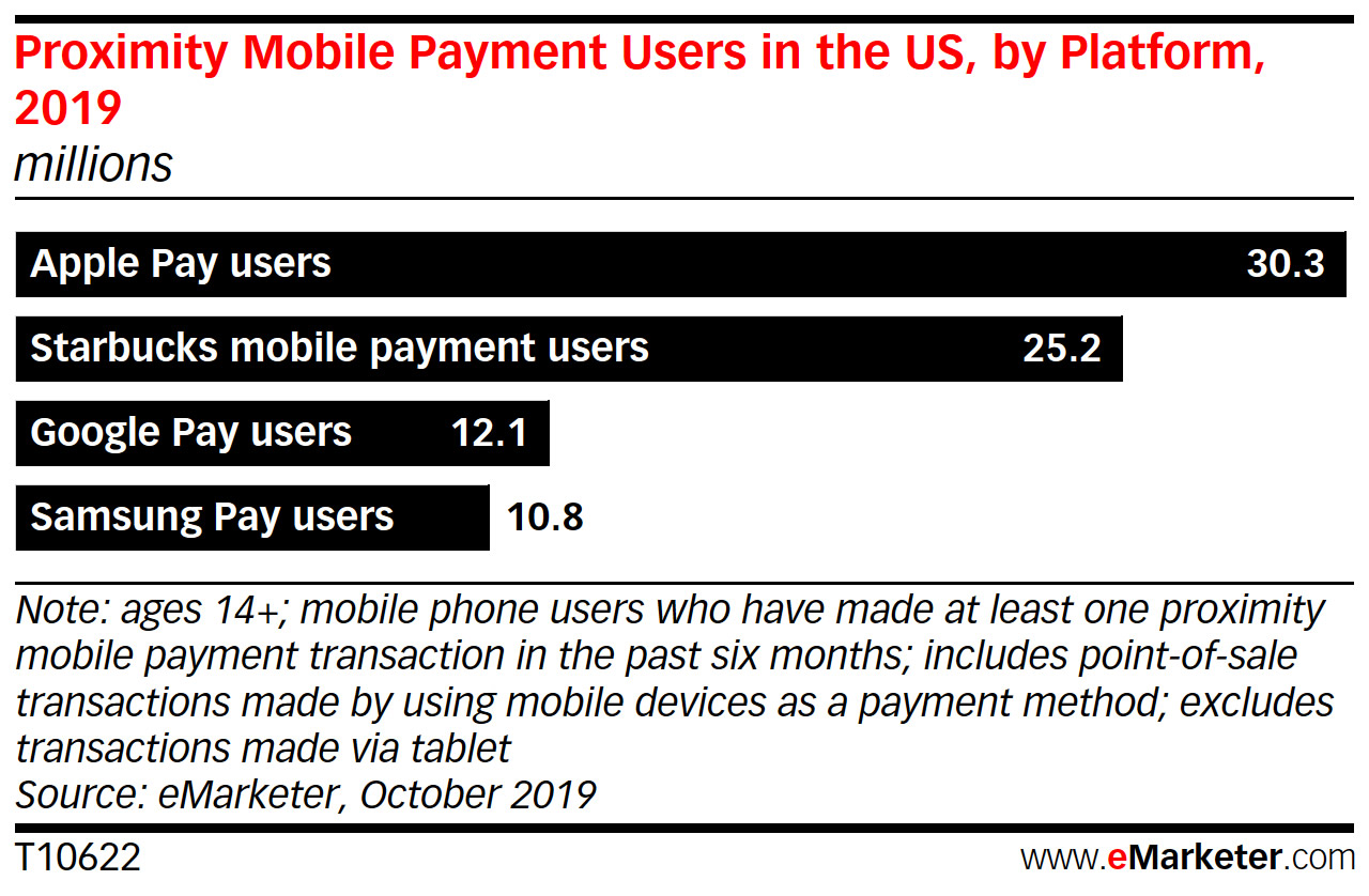 Apple Pay, ABD'nin en çok kullanılan mobil ödeme platformu oldu
