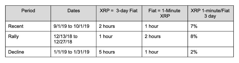 XRP, uluslararası ödemeler için itibari paralardan 10 kat daha güvenli