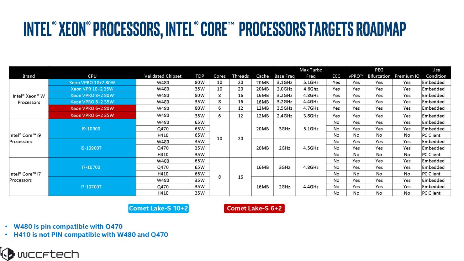 Intel Comet Lake-S işlemcileri sızdı: 10 çekirdekli işlemci 65 watt TDP ile geliyor