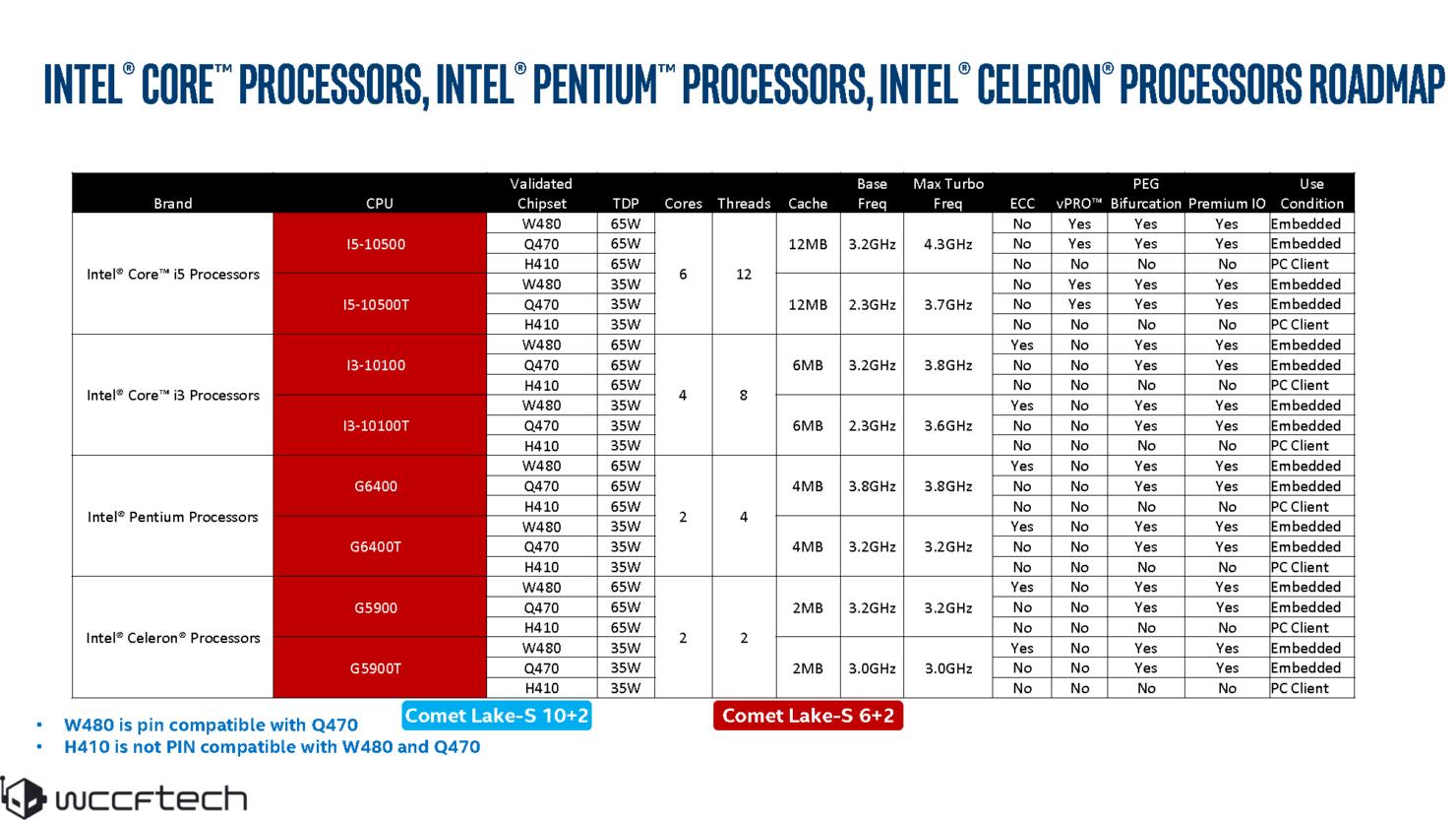 Intel Comet Lake-S işlemcileri sızdı: 10 çekirdekli işlemci 65 watt TDP ile geliyor