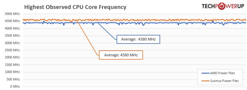 Yeni güç planıyla 3. nesil Ryzen’lar 250 MHz’e kadar frekans artışı alabilir