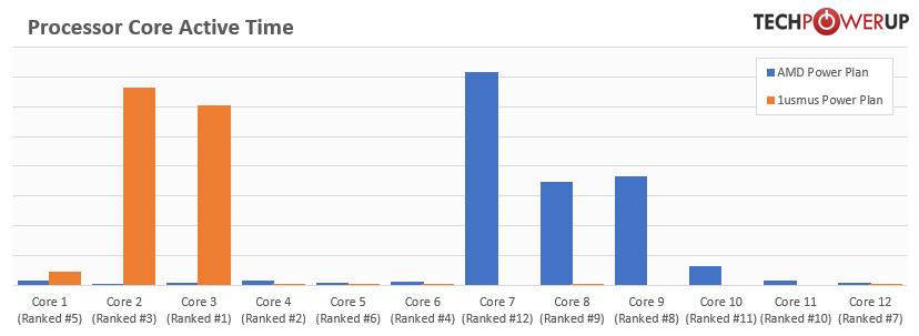 Yeni güç planıyla 3. nesil Ryzen’lar 250 MHz’e kadar frekans artışı alabilir