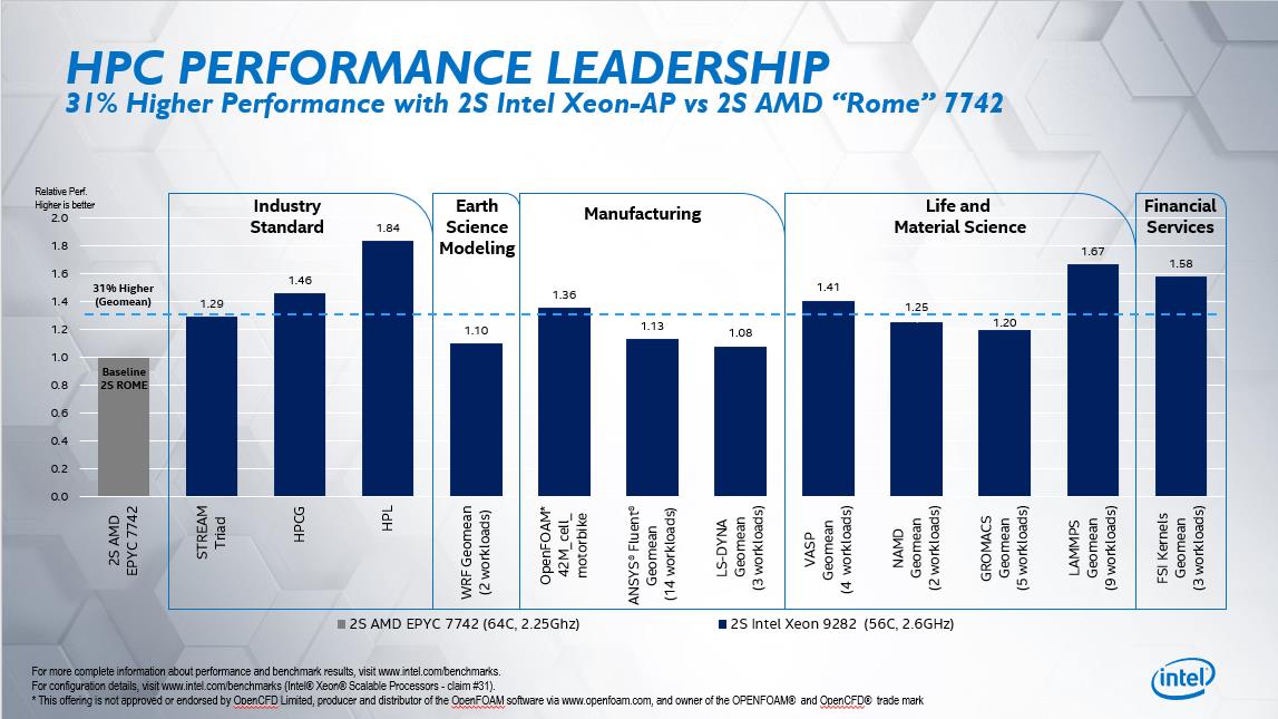 Intel eski yazılım kullanarak işlemcisinin EPYC yongasından %84’e kadar hızlı olduğunu iddia etti