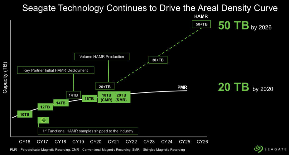 Seagate 2026 yılında 50TB kapasiteye ulaşmayı hedefliyor