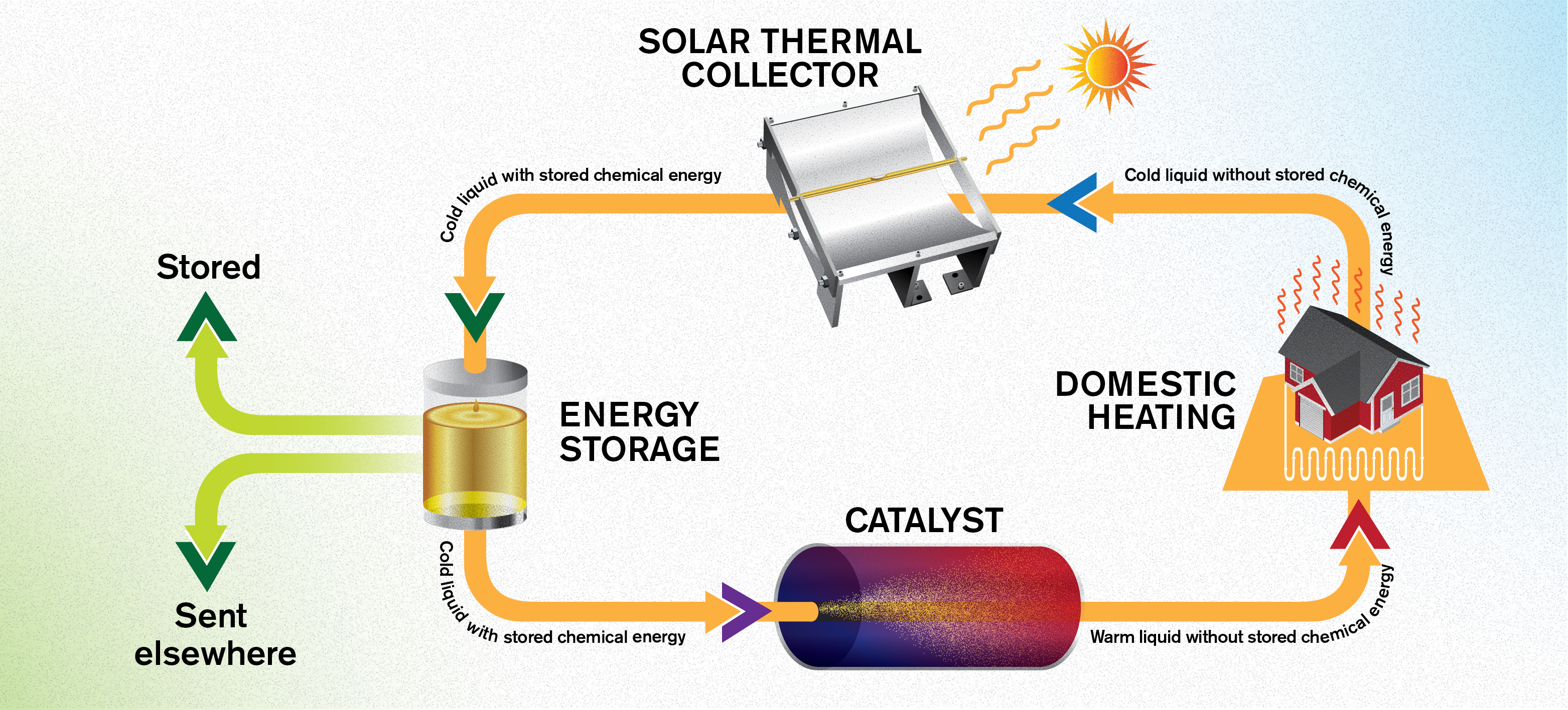 Güneş enerjisini ısı olarak depolayan molekül, geniş kullanım alanları vadediyor