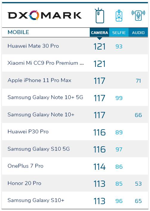 iPhone 11 Pro Max, DXOMARK’ta Xiaomi’nin 500 dolarlık telefonunu geçemedi