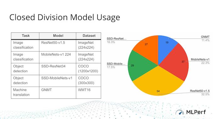 MLPerf Inference yapay zekâ benchmark testi için ilk sonuçlar gelmeye başladı