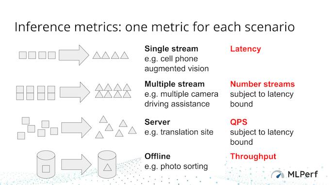 MLPerf Inference yapay zekâ benchmark testi için ilk sonuçlar gelmeye başladı