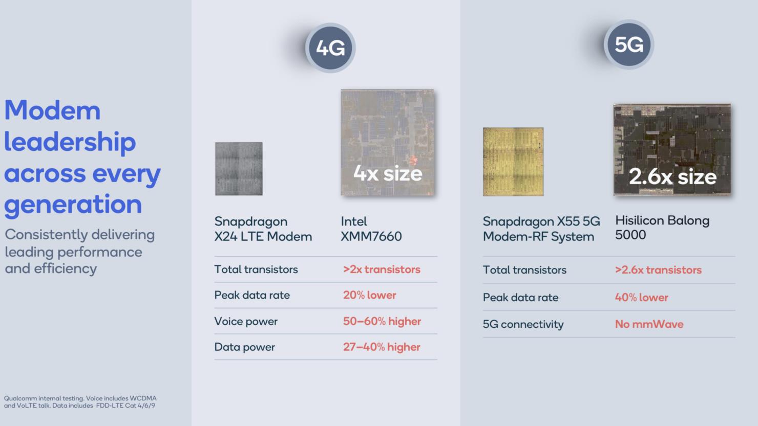 Qualcomm'un yeni 5G modemi Huawei Balong 5000'in yarısı kadar
