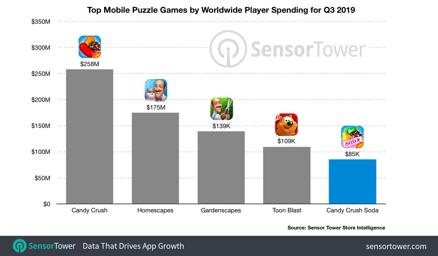 Candy Crush Soda Saga oyunu, yapımcı şirkete 2 milyar dolar kazandırdı