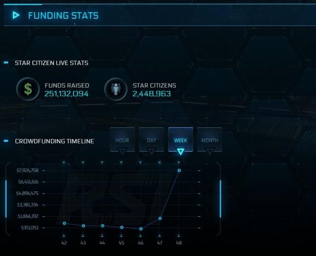 Star Citizen oyunu 250 milyon dolar fonlama barajını geride bıraktı