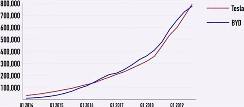 Tesla dünyanın en büyük elektrikli araç üreticisi oldu