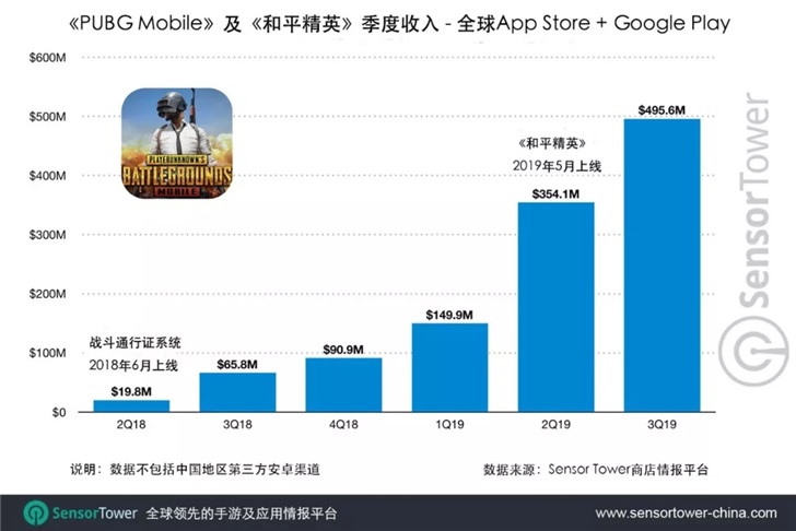 PUBG Mobile toplamda 1.5 milyar dolar gelir elde etti