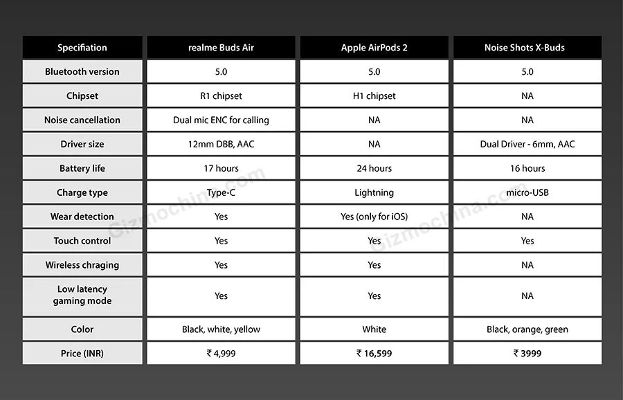 Realme Buds Air'in özellikleri ve fiyatı belli oldu