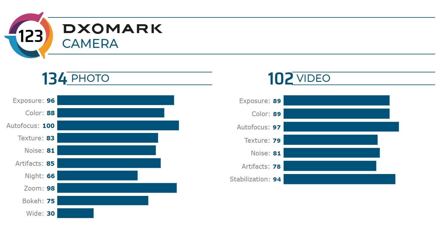 DxOMark testlerinde yeni kral Huawei Mate 30 Pro 5G 