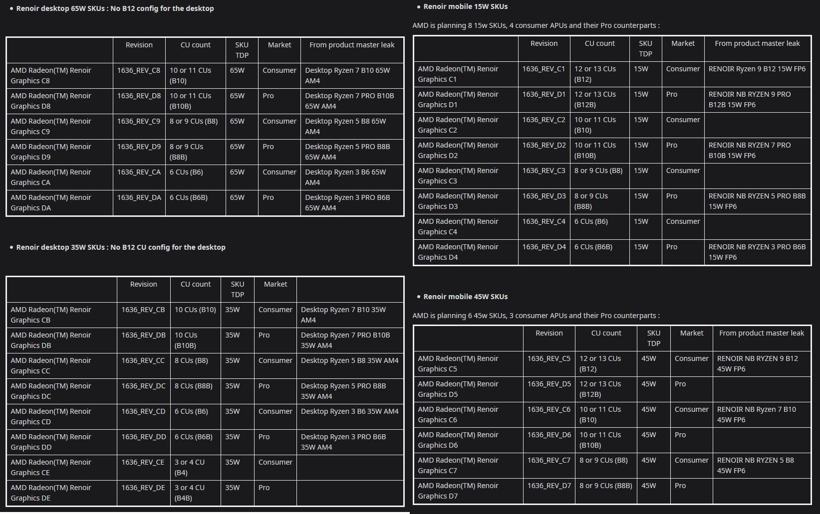 AMD Renoir APU ailesi detaylanıyor