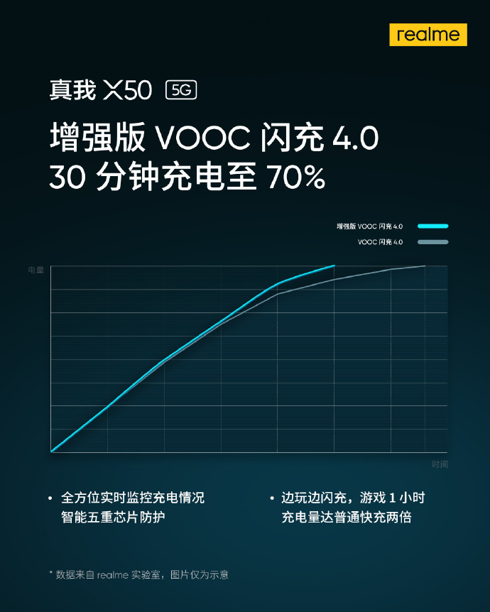 Realme X50 5G, hızlı şarj teknolojisi VOOC 4.0'ın gelişmiş sürümüyle gelecek