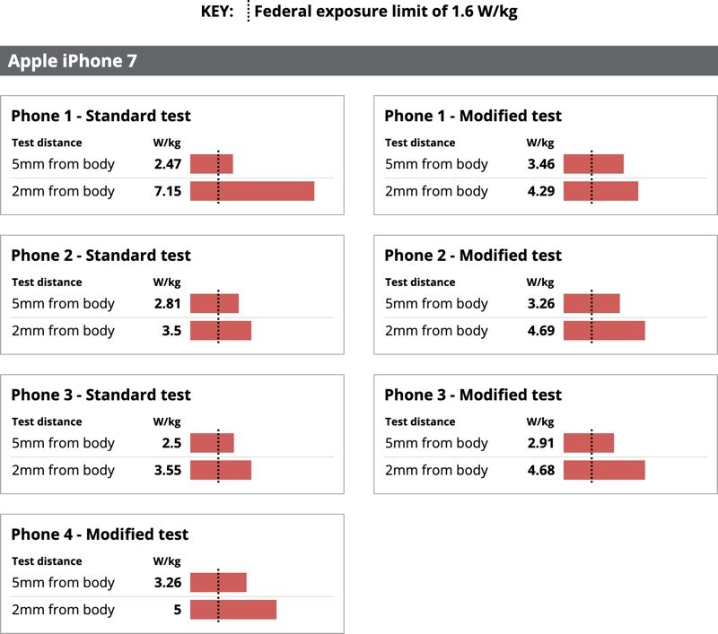 Samsung ve Apple marka telefonların radyasyon sınırını aştığı tespit edildi