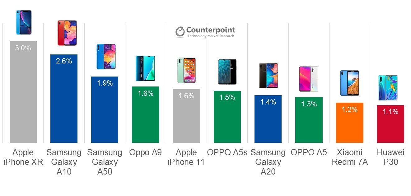 iPhone XR, 2019'un en çok satan telefonu olmaya devam ediyor