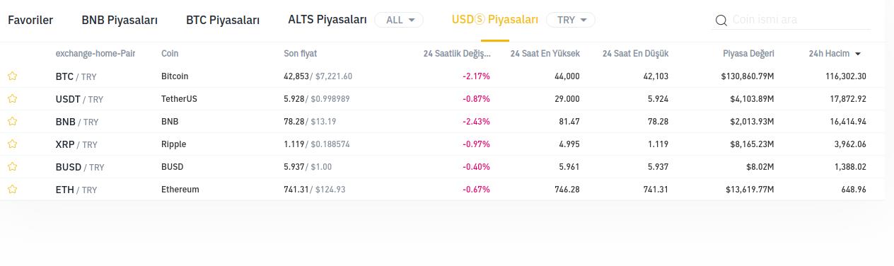 Binance borsası Türk Lirası ile işlem çiftlerini genişletiyor