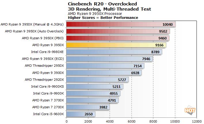 AMD’nin 32 çekirdekli yongası 140 watt TDP’ye düşürüldü: Halen Core i9-10980XE’den çok daha hızlı