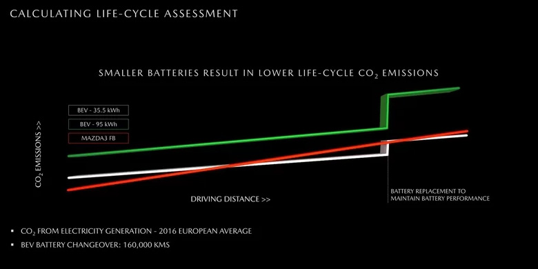 Mazda uzun menzilli elektrikli araçların daha fazla zarar verdiğini düşünüyor