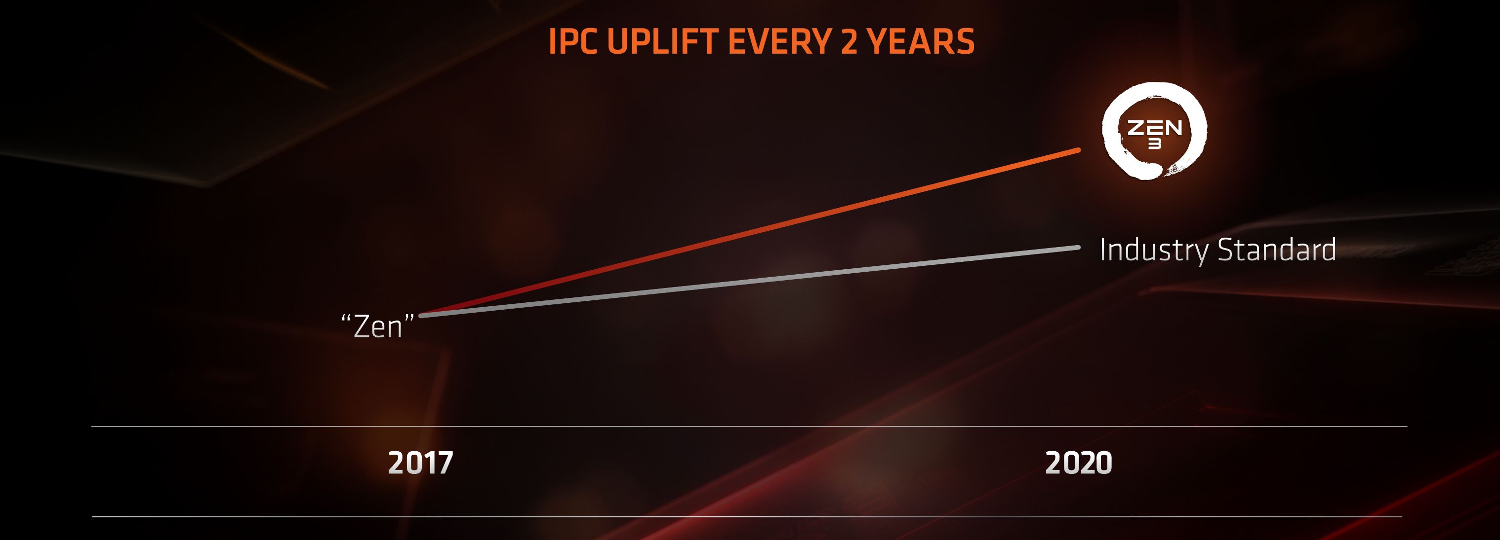 AMD: Hedefimiz endüstrideki yıllık ortalama %7’lik IPC geliştirmesinden fazlasını vermek